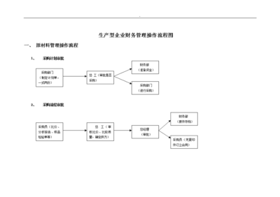 生產型企業(yè)財務管理.流程圖