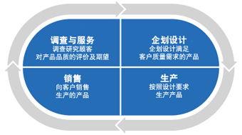 質(zhì)量革新 方針確保以客戶為本的質(zhì)量 汽車電子