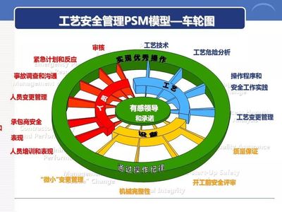 企業(yè)安全文化創(chuàng)建 | PPT