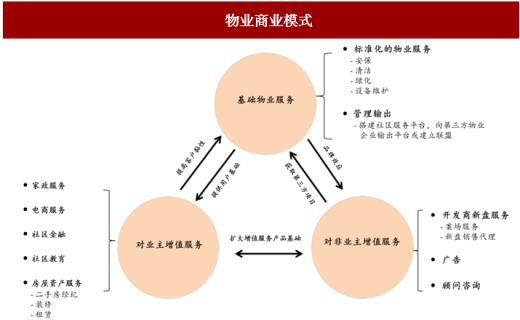 物業(yè)管理市場(chǎng)的發(fā)展與企業(yè)管理需求增長(zhǎng)